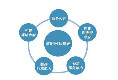 不要讓行政機(jī)關(guān)網(wǎng)站形同虛設(shè) 邁向智能、便捷、高效的門(mén)戶時(shí)代