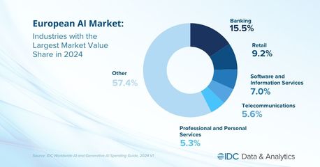 IDC報(bào)告 2027年生成式AI將占?xì)W洲人工智能市場(chǎng)四分之一以上份額，基礎(chǔ)軟件開(kāi)發(fā)迎來(lái)新契機(jī)